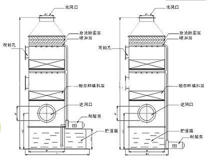 酸堿廢氣處理設(shè)備 噴淋塔 