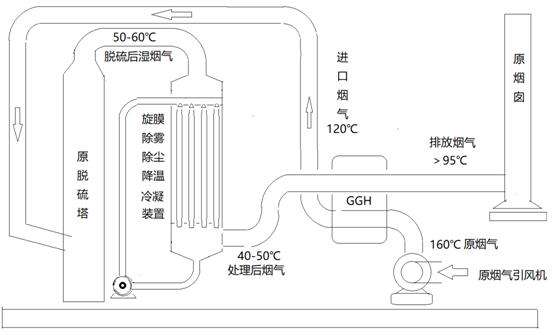 熔鋁爐設(shè)計(jì)煙氣脫白余熱利用方案