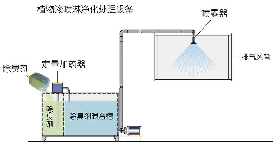 水噴淋除臭技術(shù)，植物液噴淋除臭是運用不同的濕法噴灑技術(shù)經(jīng)專用噴霧機噴灑成霧狀，在特定的空間內(nèi)擴散液滴。在液滴中的有效除臭分子中間含有具有生物活性、化學(xué)活性、共軛雙鍵等活性基團，可以與不同的異味發(fā)生作用。不僅能有效地吸咐在空氣中的異味分子，同時也能使被吸附的異味分子的立體構(gòu)型發(fā)生改變，削弱了異味分子中的化合鍵，使得異味分子的不穩(wěn)定性增加，容易與其他分子進行化學(xué)反應(yīng)，從而達到徹底除味、除臭，發(fā)揮有效的空氣凈化作用