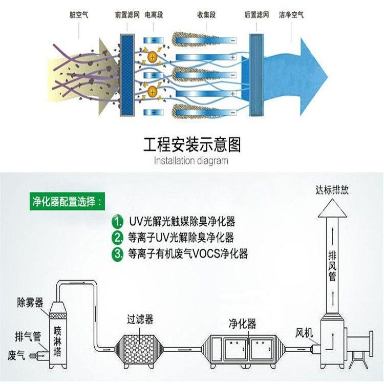 等離子UV光解一體機(jī) UV光解＋低溫等離子除臭設(shè)備