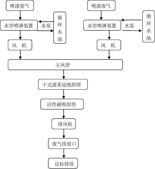 噴漆廢氣處理方法，噴漆房廢氣治理工藝噴漆房廢氣處理工藝流程簡介 