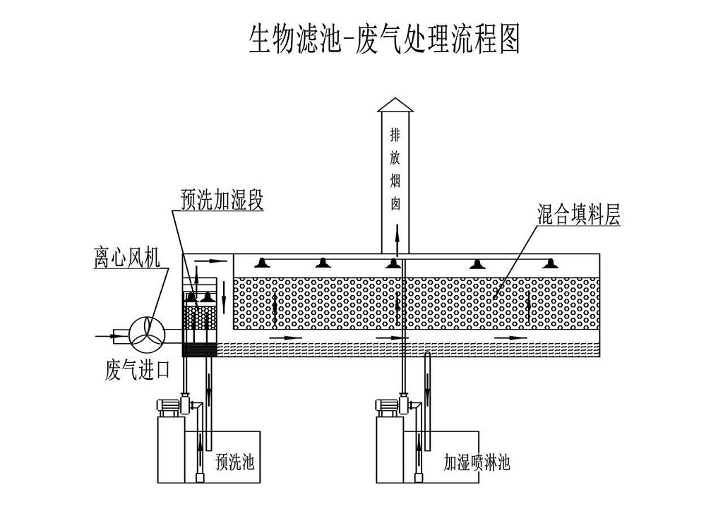 生物法處理有機(jī)廢氣-微生物降解 